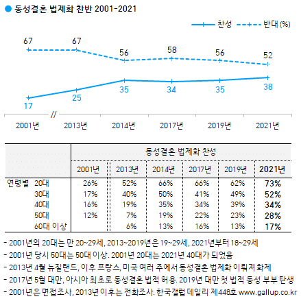 한국 동성결혼 여론 추세, 2030은 거의